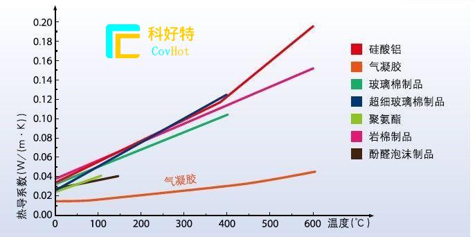玻璃纖維棉，巖棉，硅酸鋁氈